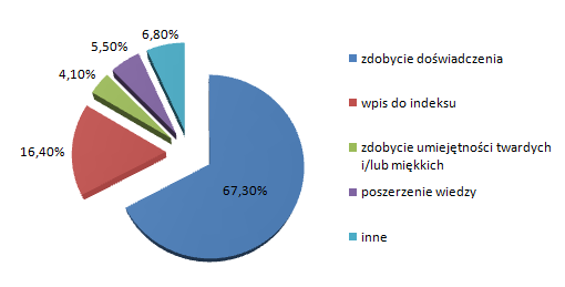 Powody uczestnictwa w bezpłatnych praktykach